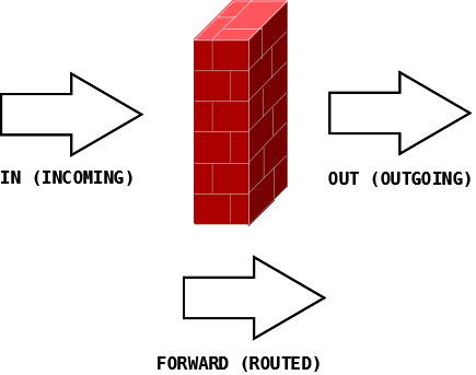 Firewall: accions