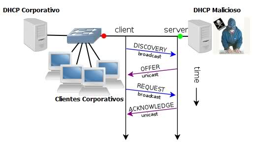 DHCP Spoffing