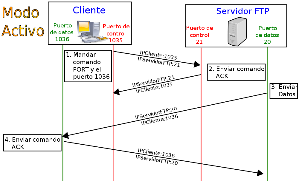 Diagrama de connexió en el mode actiu