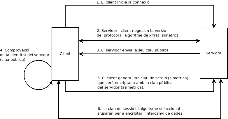 Esquema de negocació SSH