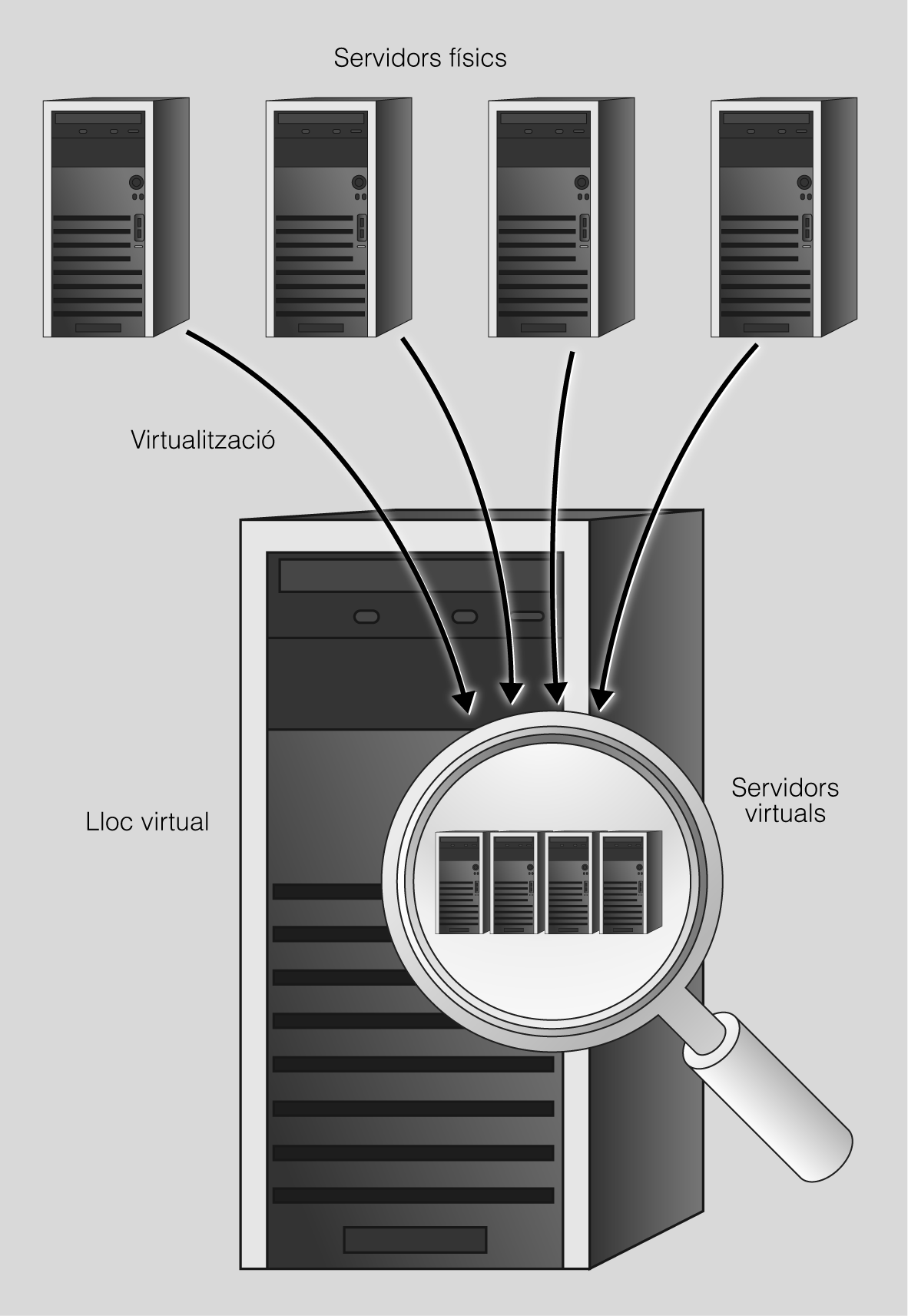 Servidors virtuals