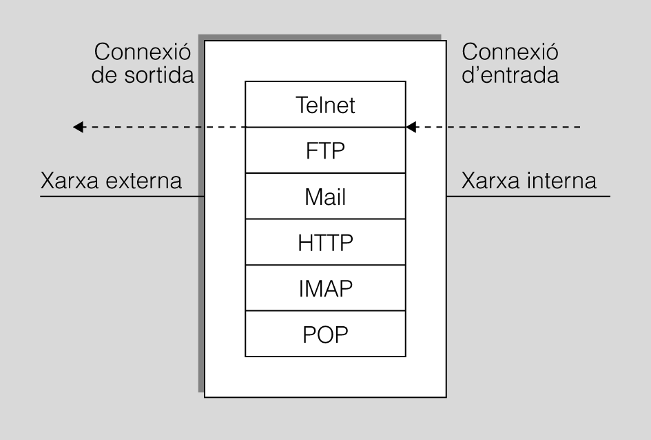 Passarel·la a nivell d'aplicació