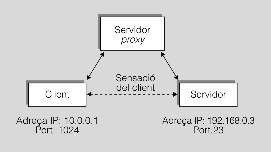 Esquema proxy