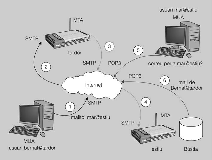 Esquema del procés de transmissió de correu electrònic